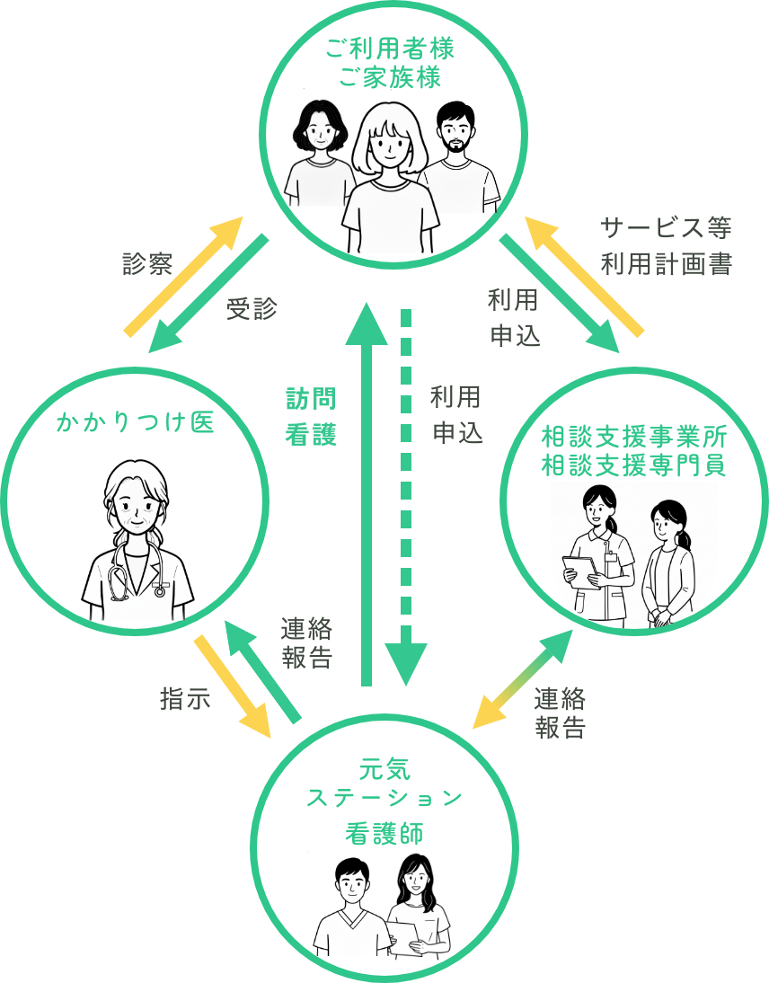 訪問看護のサポートフロー